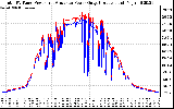 Solar PV/Inverter Performance PV Panel Power Output & Inverter Power Output