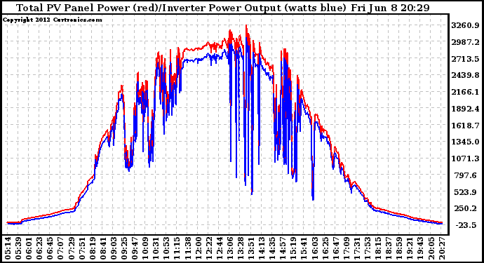 Solar PV/Inverter Performance PV Panel Power Output & Inverter Power Output