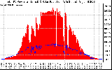 Solar PV/Inverter Performance Total PV Panel Power Output & Solar Radiation