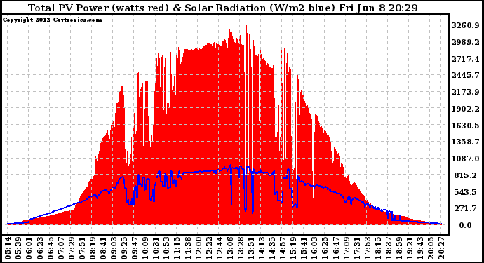 Solar PV/Inverter Performance Total PV Panel Power Output & Solar Radiation