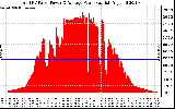 Solar PV/Inverter Performance Total PV Panel Power Output