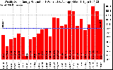 Solar PV/Inverter Performance Weekly Solar Energy Production