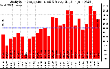 Solar PV/Inverter Performance Weekly Solar Energy Production Value