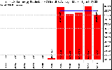 Solar PV/Inverter Performance Yearly Solar Energy Production