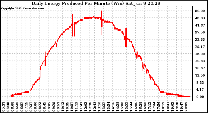 Solar PV/Inverter Performance Daily Energy Production Per Minute