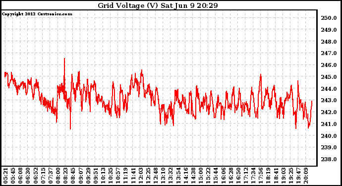 Solar PV/Inverter Performance Grid Voltage