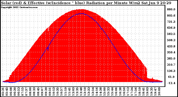 Solar PV/Inverter Performance Solar Radiation & Effective Solar Radiation per Minute