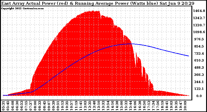 Solar PV/Inverter Performance East Array Actual & Running Average Power Output