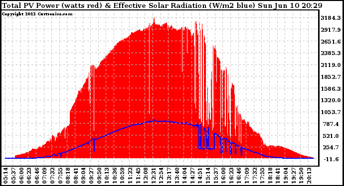 Solar PV/Inverter Performance Total PV Panel Power Output & Effective Solar Radiation