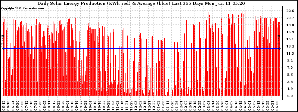 Solar PV/Inverter Performance Daily Solar Energy Production Last 365 Days