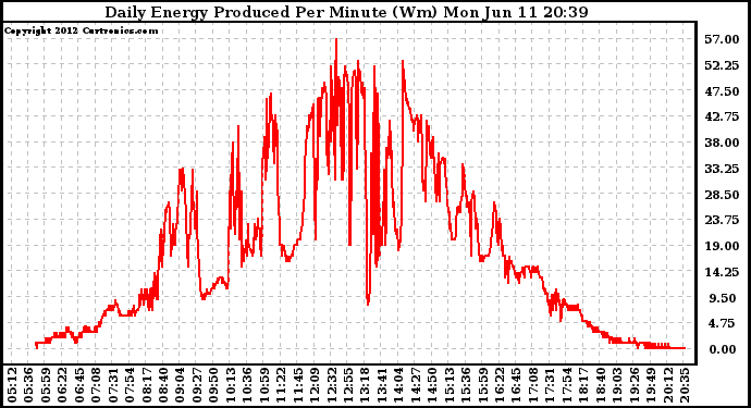 Solar PV/Inverter Performance Daily Energy Production Per Minute