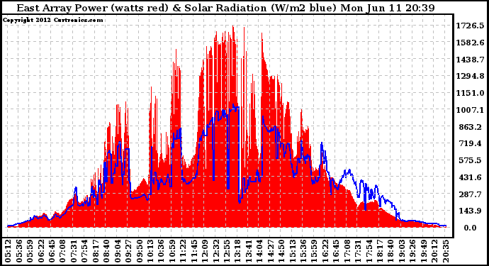 Solar PV/Inverter Performance East Array Power Output & Solar Radiation