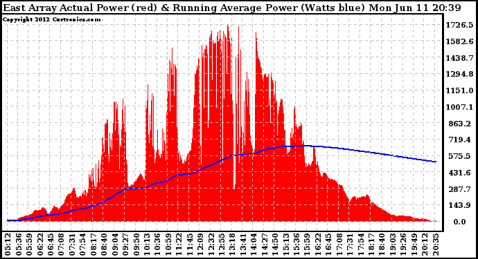 Solar PV/Inverter Performance East Array Actual & Running Average Power Output