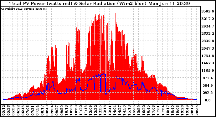 Solar PV/Inverter Performance Total PV Panel Power Output & Solar Radiation