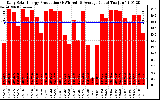 Solar PV/Inverter Performance Daily Solar Energy Production