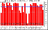 Solar PV/Inverter Performance Daily Solar Energy Production Value