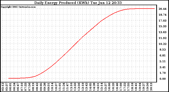 Solar PV/Inverter Performance Daily Energy Production