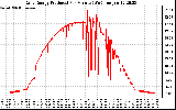 Solar PV/Inverter Performance Daily Energy Production Per Minute