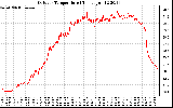 Solar PV/Inverter Performance Outdoor Temperature