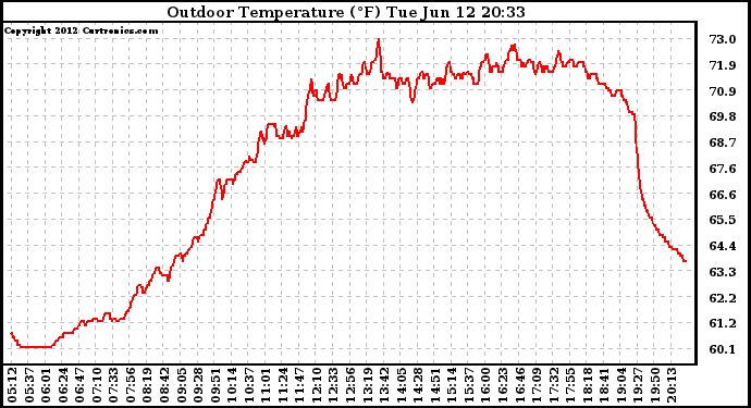 Solar PV/Inverter Performance Outdoor Temperature