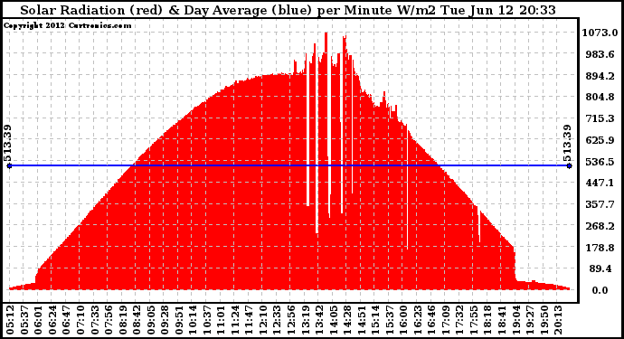 Solar PV/Inverter Performance Solar Radiation & Day Average per Minute