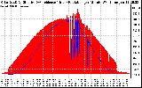 Solar PV/Inverter Performance Solar Radiation & Effective Solar Radiation per Minute