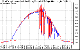 Solar PV/Inverter Performance Photovoltaic Panel Current Output