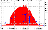 Solar PV/Inverter Performance West Array Power Output & Solar Radiation