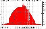 Solar PV/Inverter Performance West Array Actual & Average Power Output