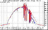 Solar PV/Inverter Performance Photovoltaic Panel Power Output