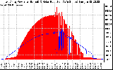 Solar PV/Inverter Performance East Array Power Output & Solar Radiation