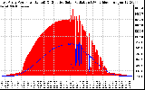 Solar PV/Inverter Performance East Array Power Output & Effective Solar Radiation