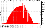 Solar PV/Inverter Performance East Array Actual & Average Power Output