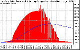 Solar PV/Inverter Performance East Array Actual & Running Average Power Output