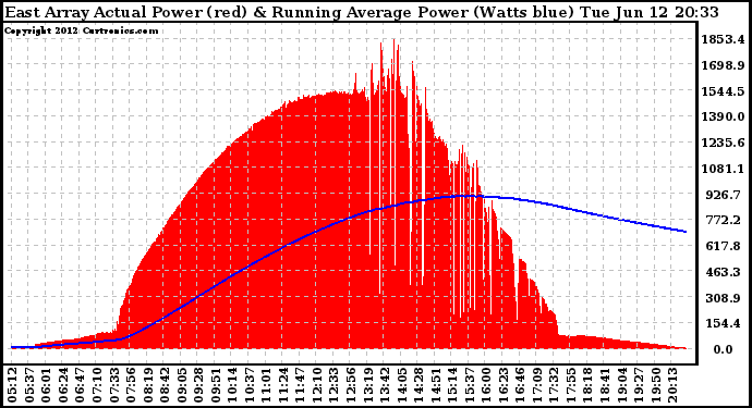 Solar PV/Inverter Performance East Array Actual & Running Average Power Output