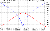 Solar PV/Inverter Performance Sun Altitude Angle & Azimuth Angle