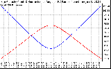 Solar PV/Inverter Performance Sun Altitude Angle & Sun Incidence Angle on PV Panels