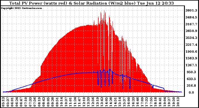 Solar PV/Inverter Performance Total PV Panel Power Output & Solar Radiation