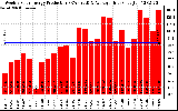 Solar PV/Inverter Performance Weekly Solar Energy Production