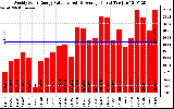 Solar PV/Inverter Performance Weekly Solar Energy Production Value