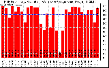 Solar PV/Inverter Performance Daily Solar Energy Production