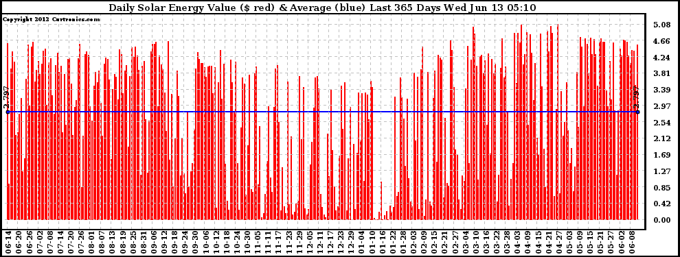 Solar PV/Inverter Performance Daily Solar Energy Production Value Last 365 Days