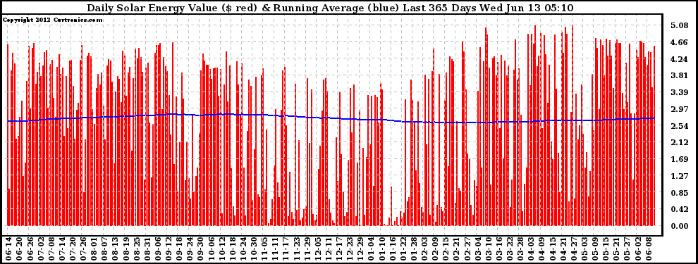 Solar PV/Inverter Performance Daily Solar Energy Production Value Running Average Last 365 Days