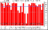 Solar PV/Inverter Performance Daily Solar Energy Production Value