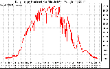 Solar PV/Inverter Performance Daily Energy Production Per Minute