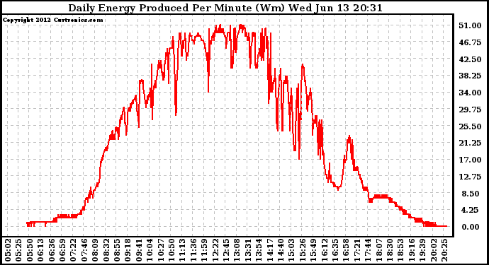 Solar PV/Inverter Performance Daily Energy Production Per Minute