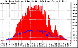 Solar PV/Inverter Performance Grid Power & Solar Radiation