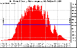 Solar PV/Inverter Performance Inverter Power Output