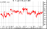 Solar PV/Inverter Performance Grid Voltage