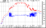 Solar PV/Inverter Performance Inverter Operating Temperature